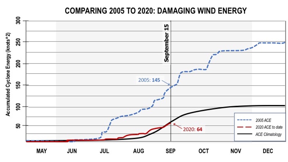 Chart comparing 2005 and 2020 Hurricane season wind energy