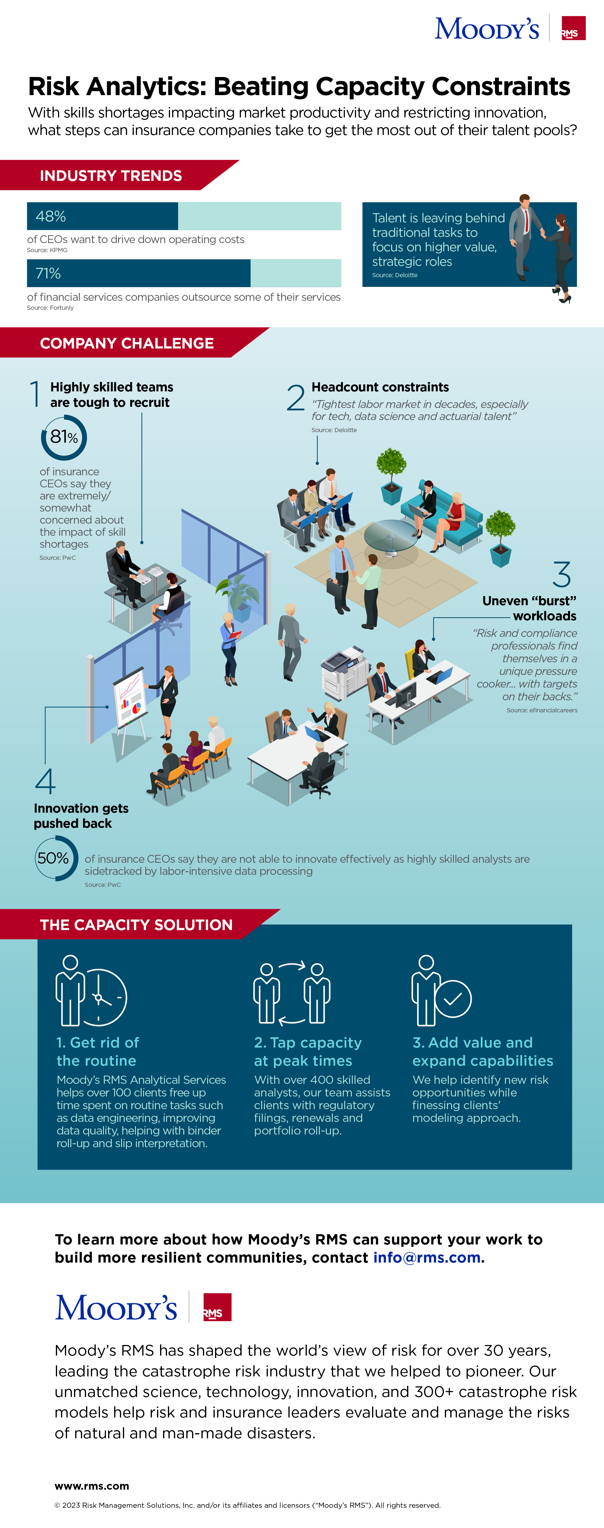 Moody's RMS Infographic Analytical Services Capacity Constraints