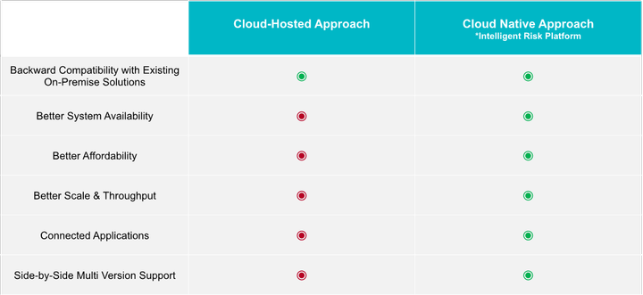 Figure 1: Cloud-hosted verses cloud-native architecture