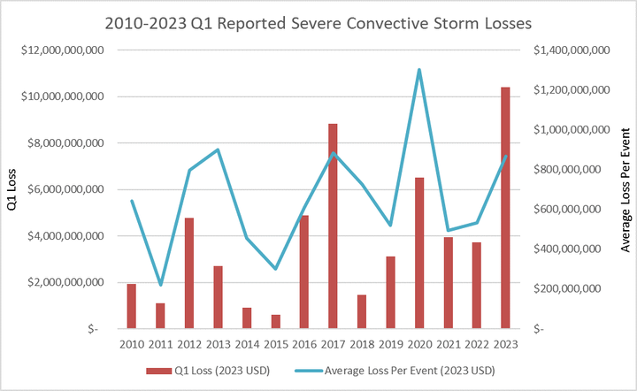 Figure 4: Reported Q1 Insured Losses From 2010 to 2022 and average per event. Graphic Source: Moody’s RMS
