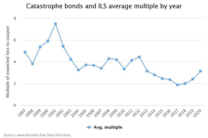 Catastrophe Bonds and ILS Average Multiple By Year
