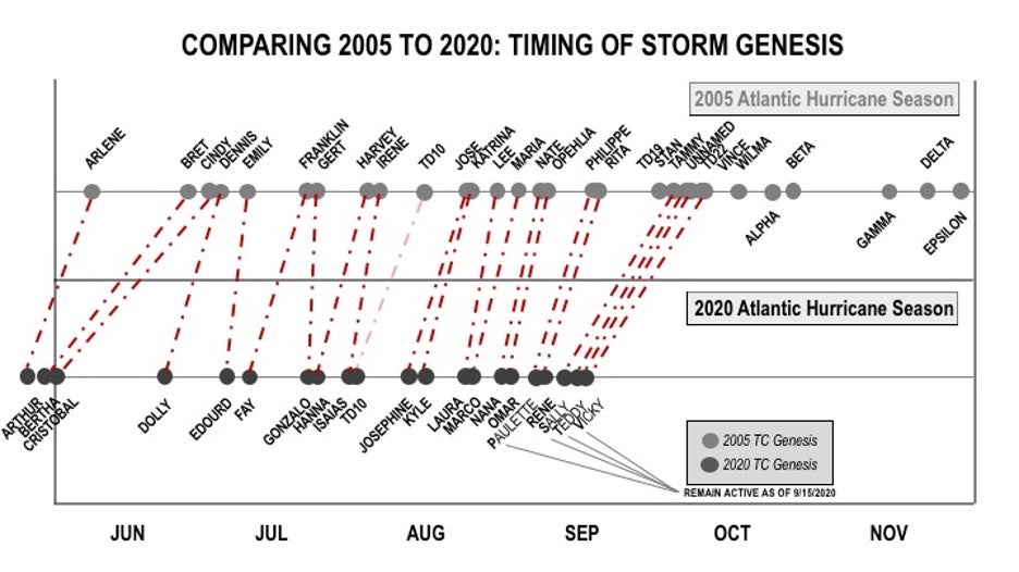 Chart comparing 2005 and 2020 Hurricane season