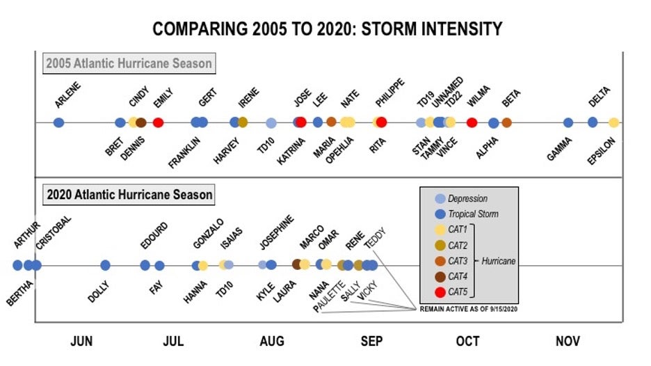Chart comparing 2005 and 2020 Hurricane season storm intensity