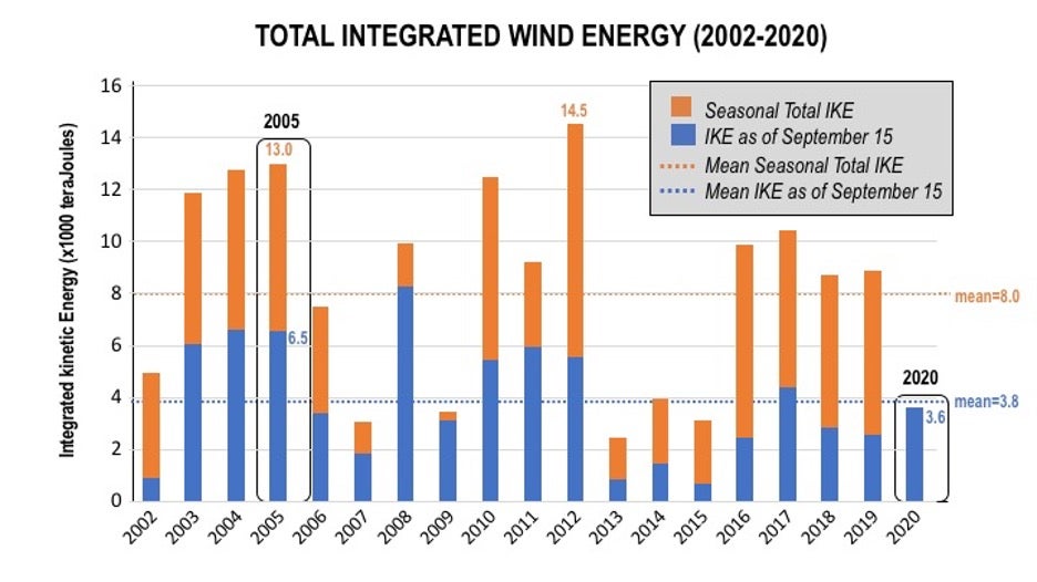 Chart comparing 2005 and 2020 Hurricane season total wind energy