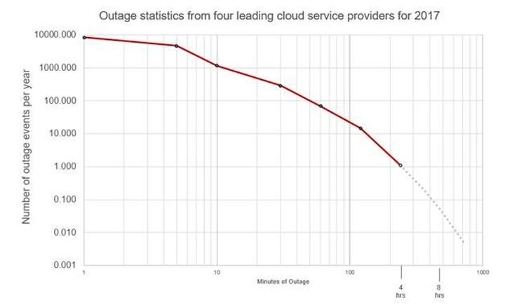 Cloud-outage-chart