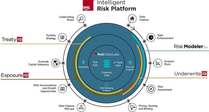 Intelligent Risk Platform lifecycle