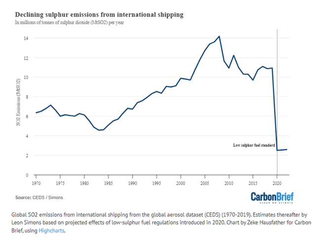 Global cargo ship emissions