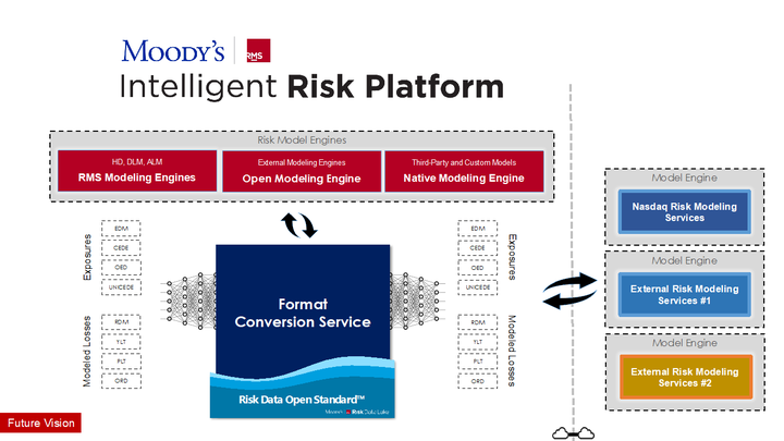 Moody's RMS Intelligent Risk Platform