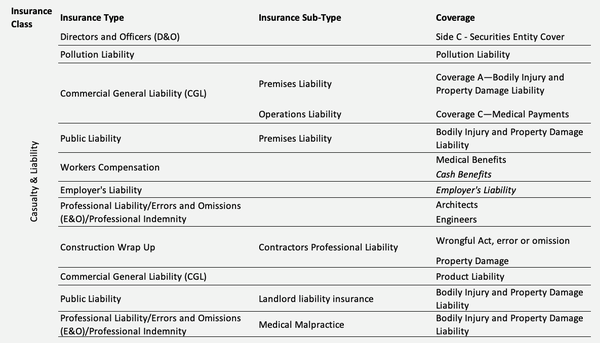 Insurance types for an earthquake-triggered liability event