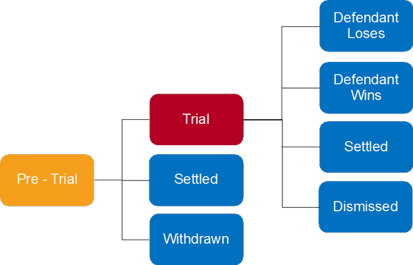 Probabilistic Litigation Model lawsuit outcomes