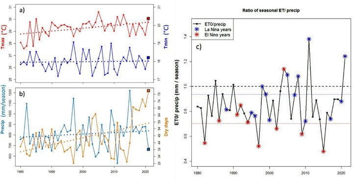 Time series and trends in historical weather data