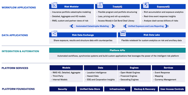 Intelligent Risk Platform