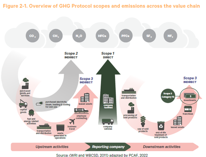 Overview of GHG Emission Scopes