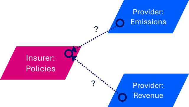 Joining third-party revenue and emissions data with their own insureds' policy data will be a significant challenge for insurers.