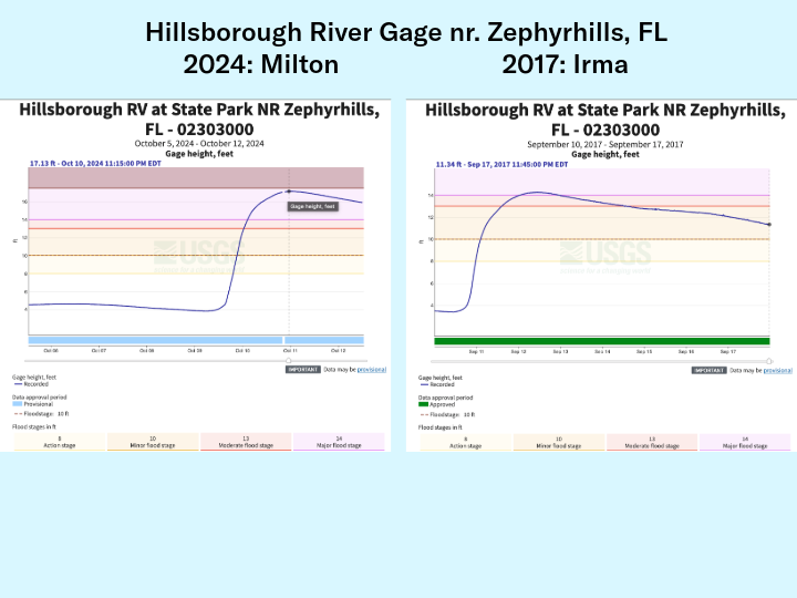 River Gauge