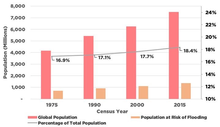 Global population at risk of inland flooding at the 200-year-return period