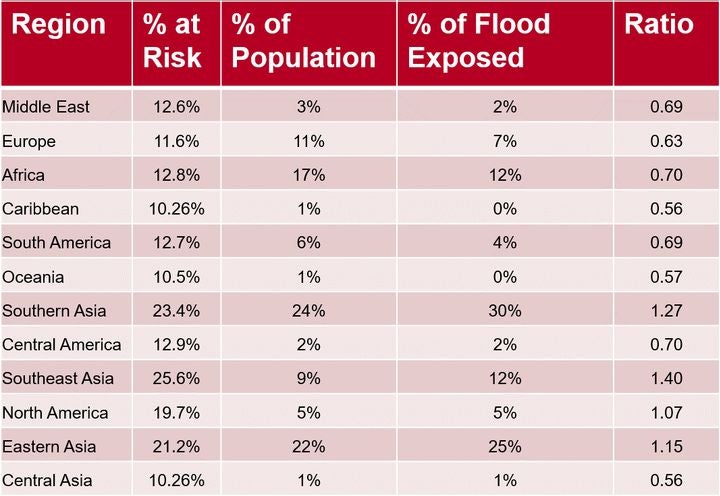 Flood risk at the 200-year return period for global regions