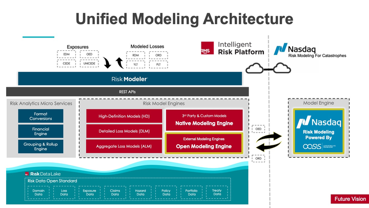 Figure-1: Architectural overview of the Native Modeling Engine & Open Modeling Engine modeling engines in the Intelligent Risk Platform operated through Risk Modeler application