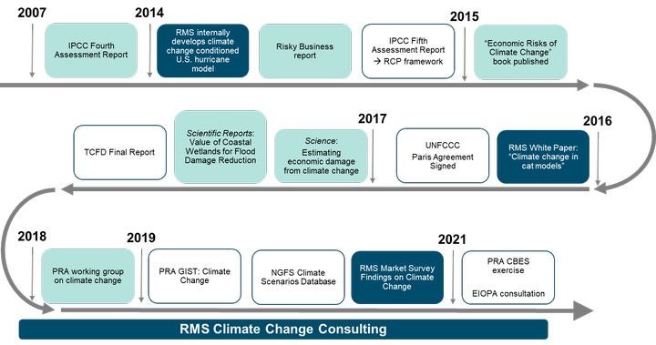 RMS climate change timeline