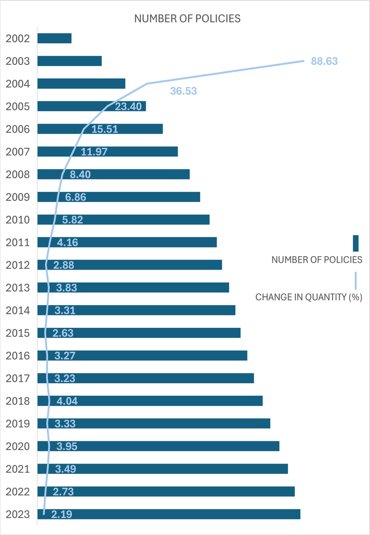 Number of TREIF earthquake policies by year