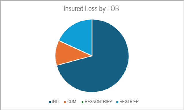 Figure 3. Insured losses by line of business from a repeat of the Chi-Chi earthquake today with updated exposure data. (Source: Internal)