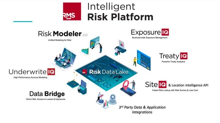 RMS Intelligent Risk Platform