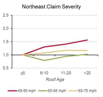 northeast claim severity