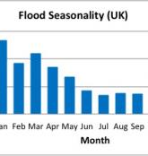 uk-flood-seasonality
