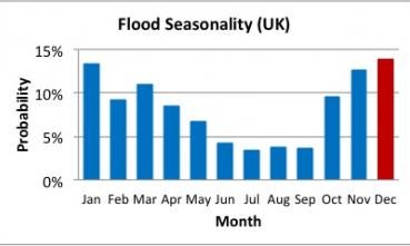 uk-flood-seasonality