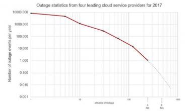 Cloud outage chart