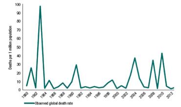 global disaster mortality chart